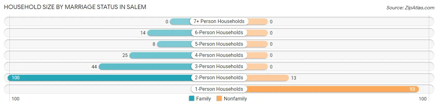 Household Size by Marriage Status in Salem