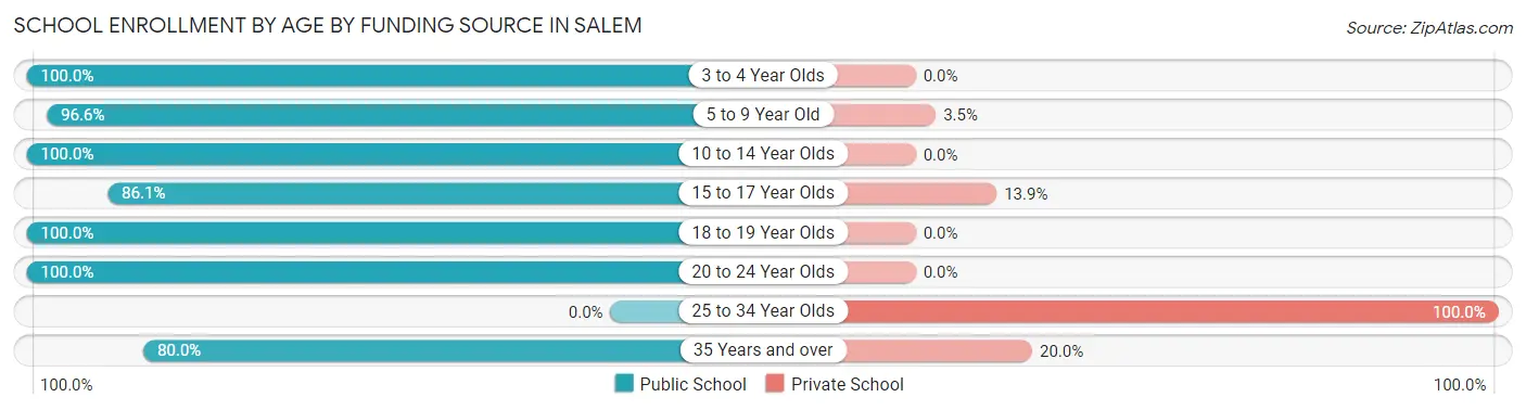 School Enrollment by Age by Funding Source in Salem