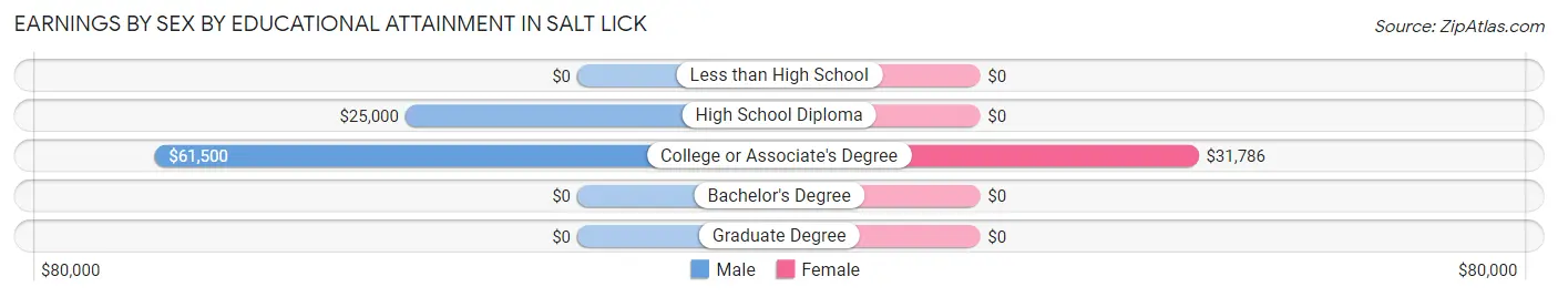 Earnings by Sex by Educational Attainment in Salt Lick