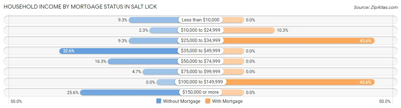 Household Income by Mortgage Status in Salt Lick