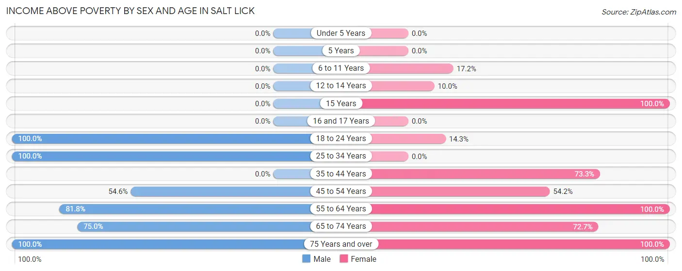Income Above Poverty by Sex and Age in Salt Lick
