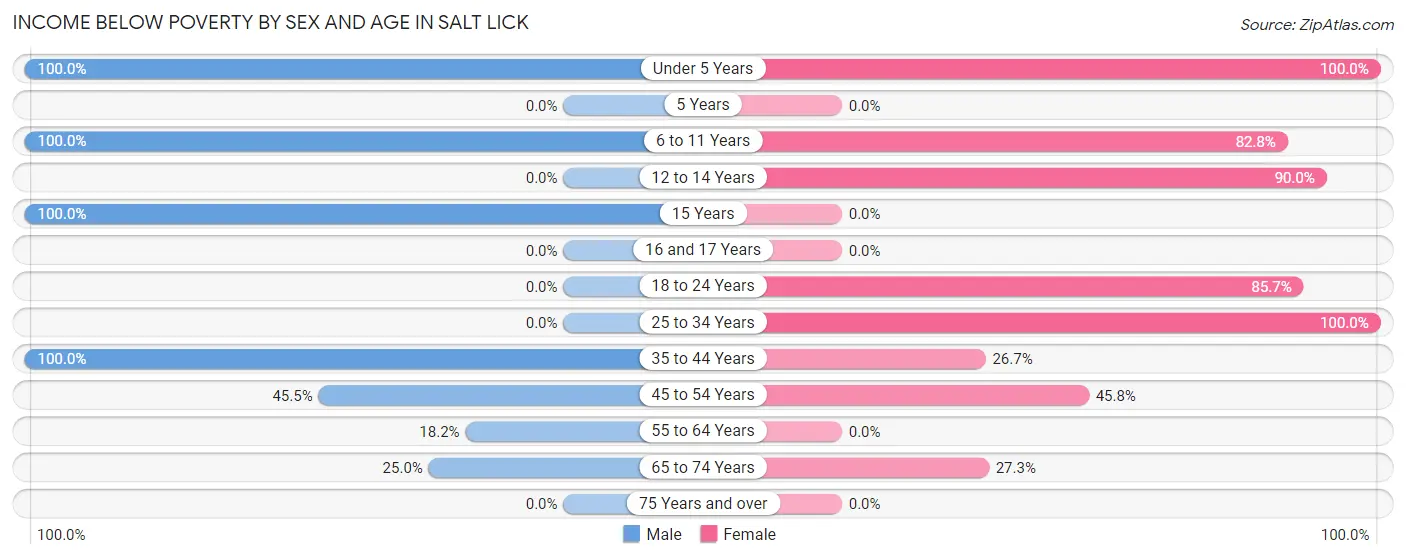 Income Below Poverty by Sex and Age in Salt Lick