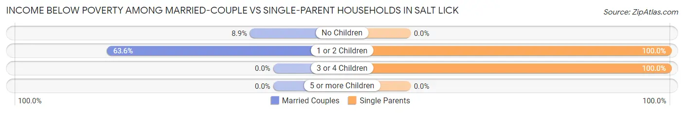 Income Below Poverty Among Married-Couple vs Single-Parent Households in Salt Lick