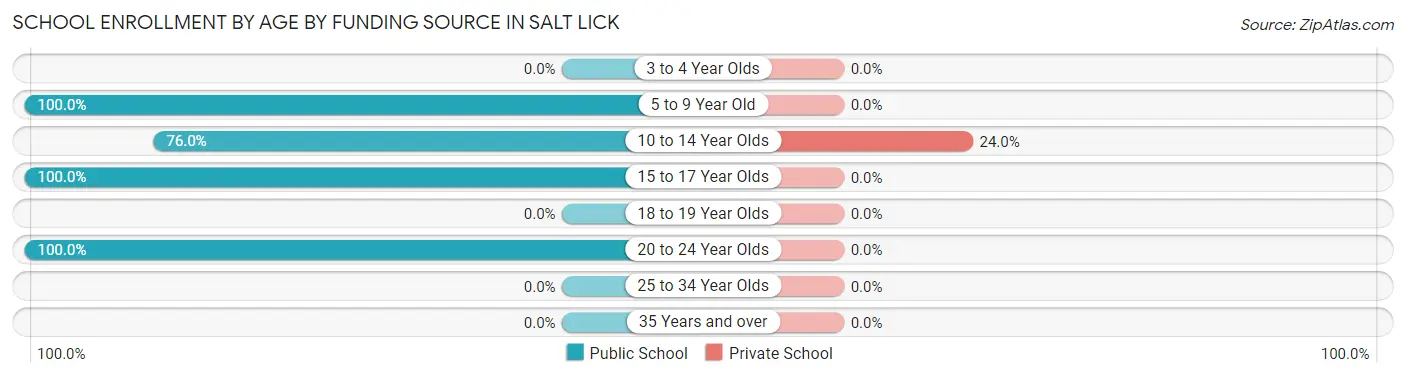 School Enrollment by Age by Funding Source in Salt Lick
