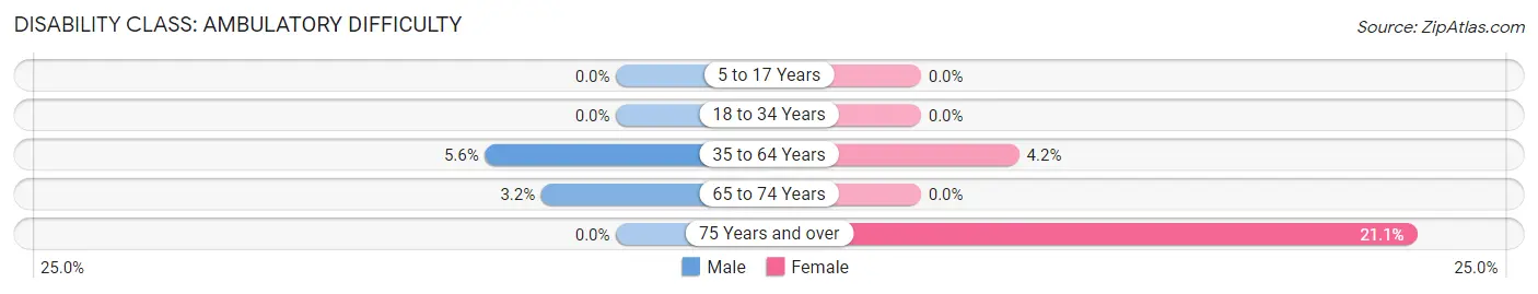 Disability in Sanders: <span>Ambulatory Difficulty</span>