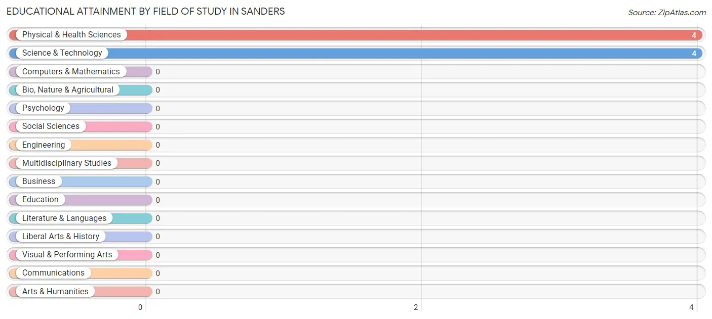 Educational Attainment by Field of Study in Sanders