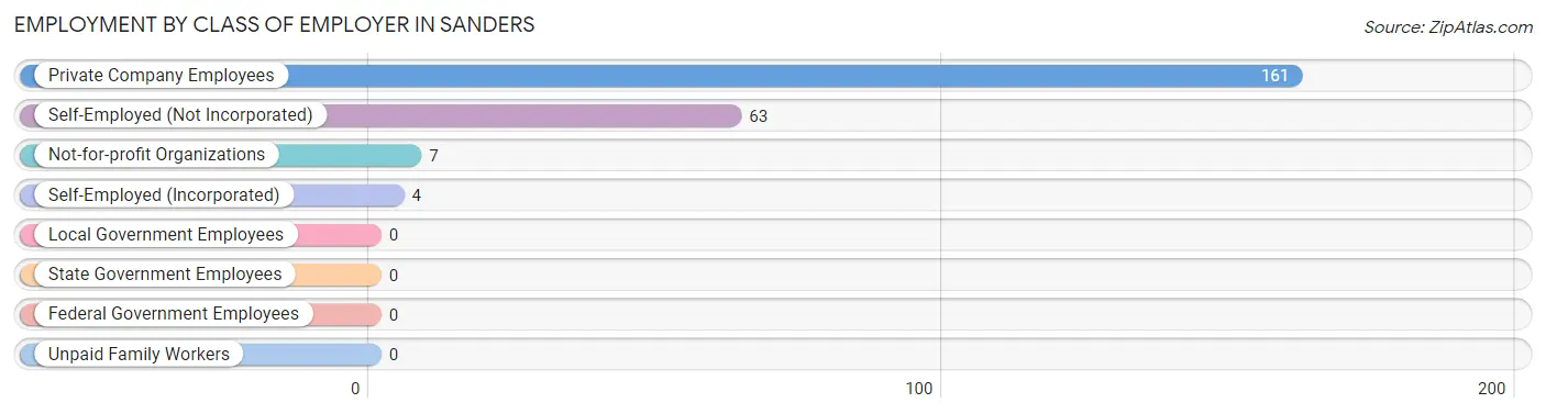 Employment by Class of Employer in Sanders