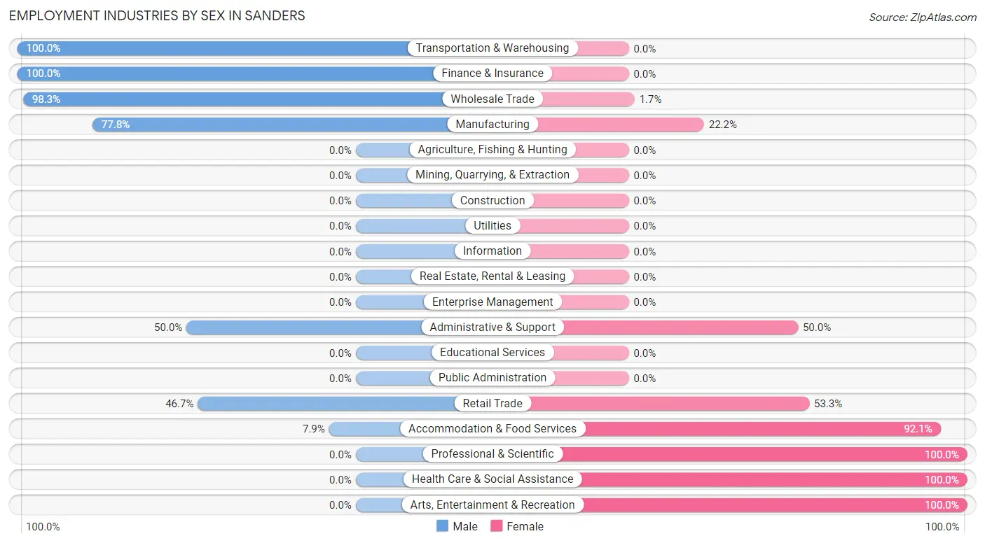 Employment Industries by Sex in Sanders