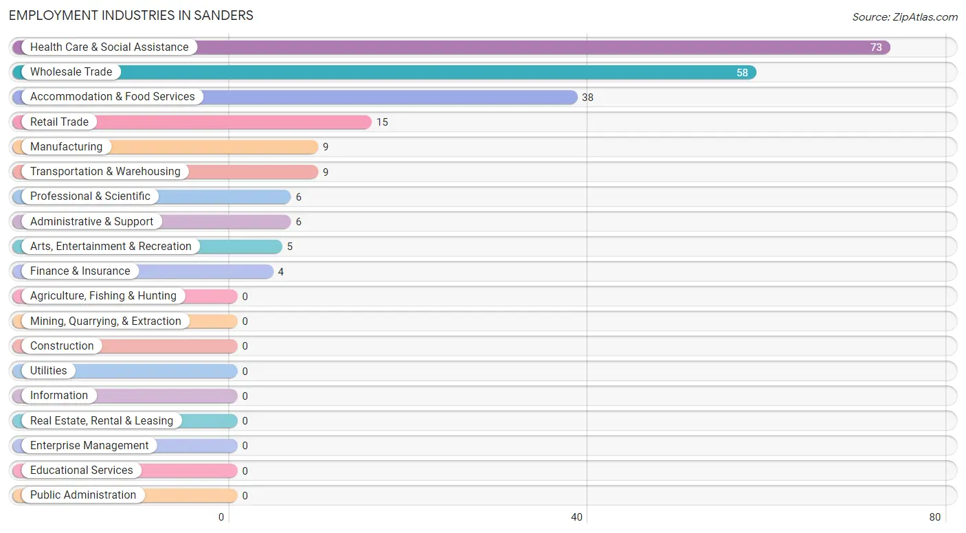 Employment Industries in Sanders