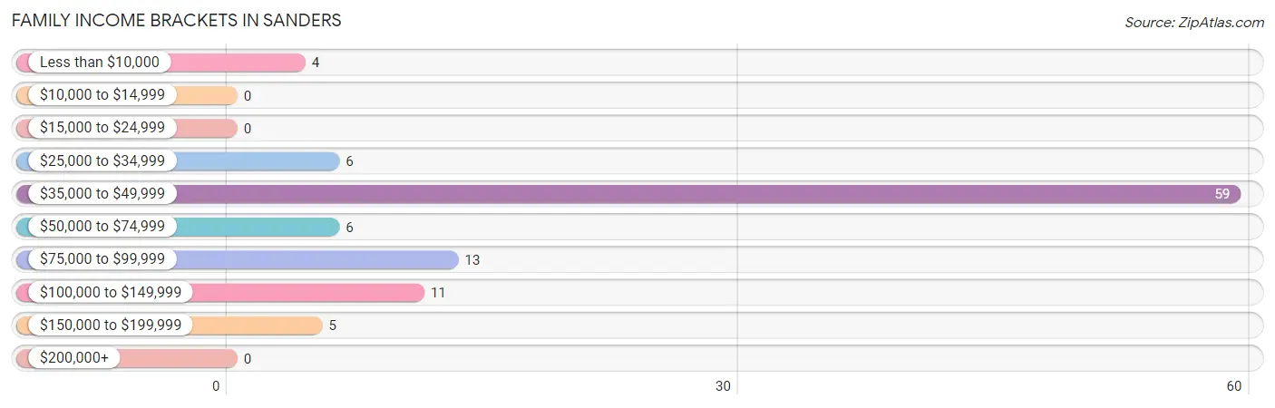Family Income Brackets in Sanders
