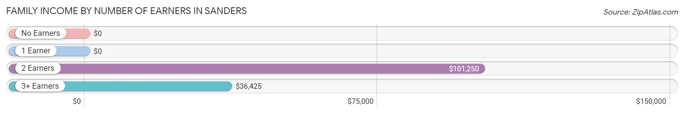 Family Income by Number of Earners in Sanders