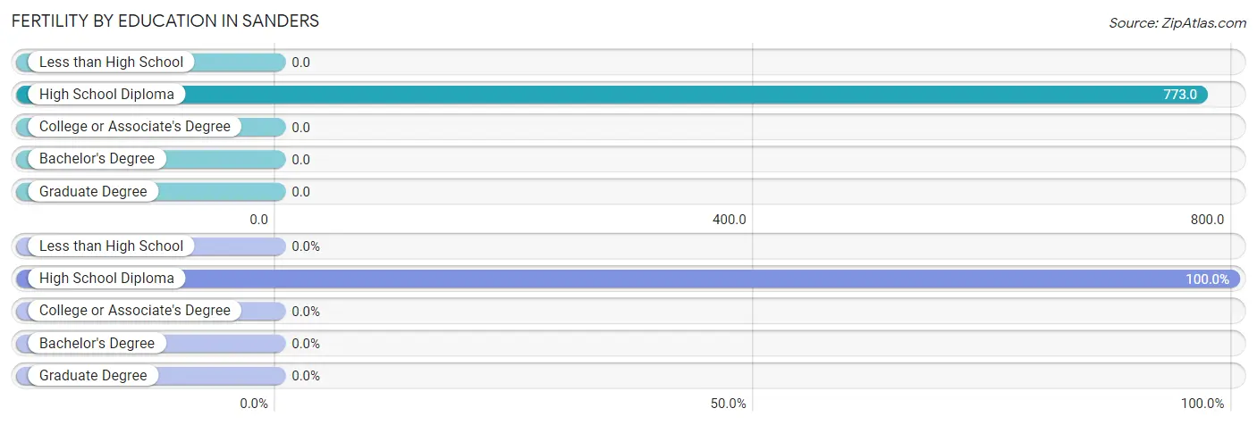 Female Fertility by Education Attainment in Sanders
