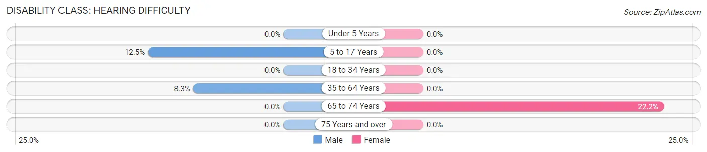 Disability in Sanders: <span>Hearing Difficulty</span>