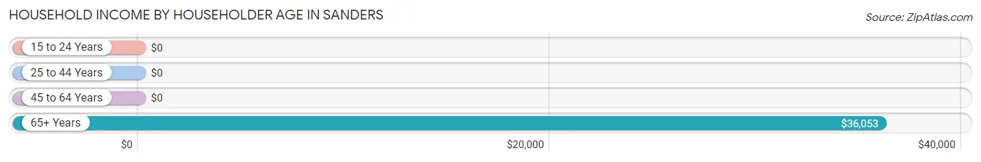 Household Income by Householder Age in Sanders