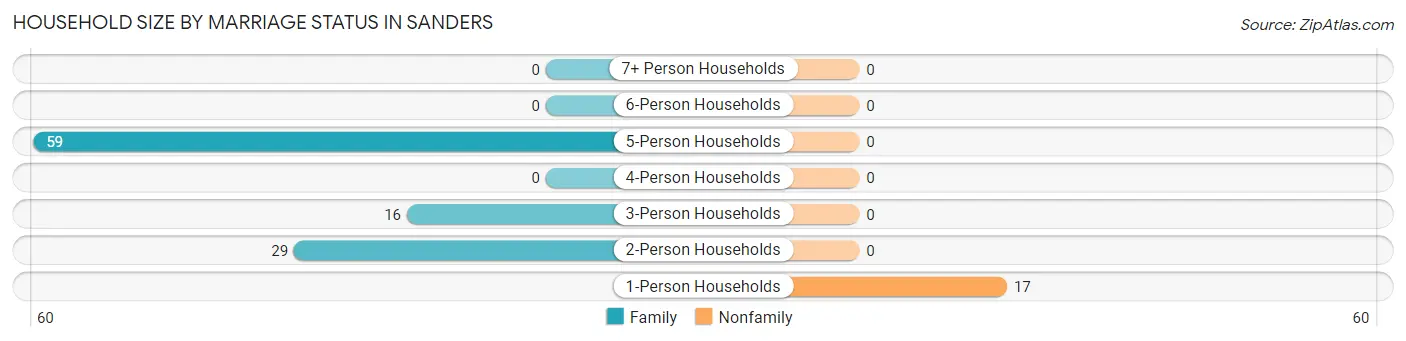 Household Size by Marriage Status in Sanders