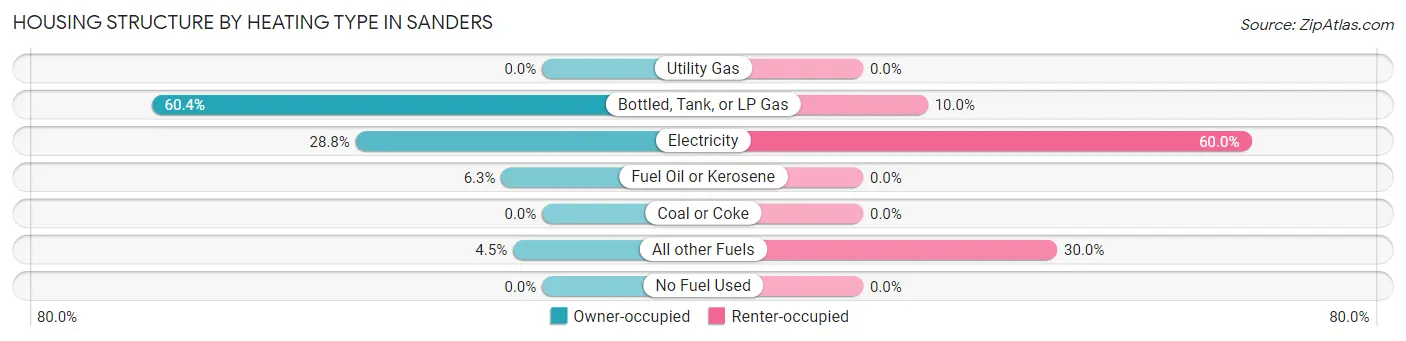 Housing Structure by Heating Type in Sanders