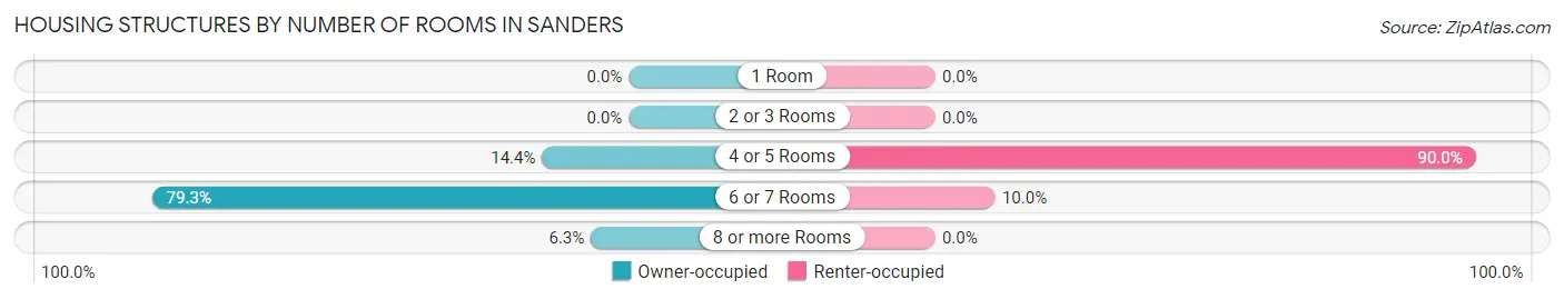 Housing Structures by Number of Rooms in Sanders