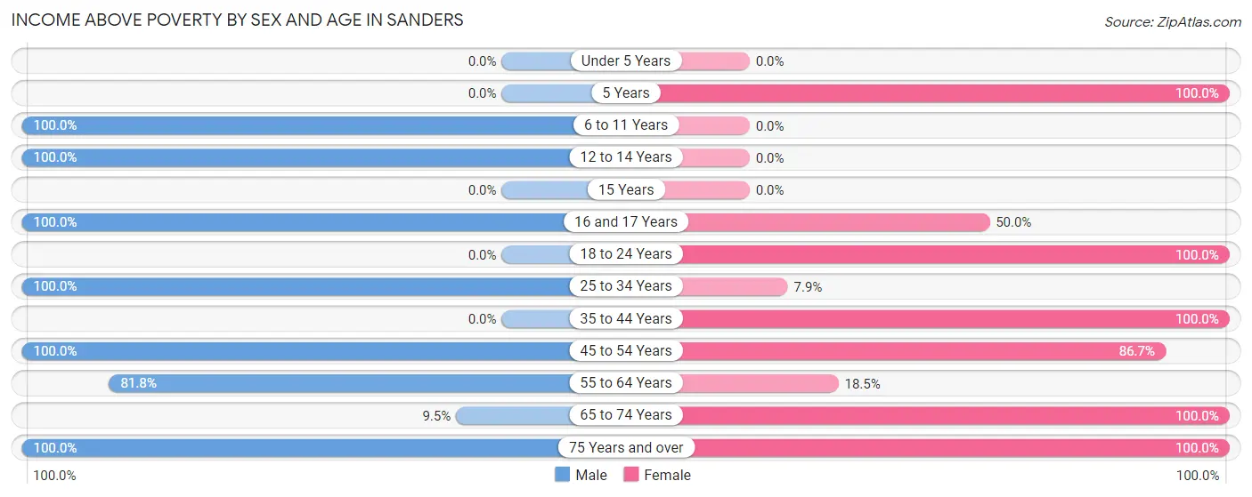 Income Above Poverty by Sex and Age in Sanders