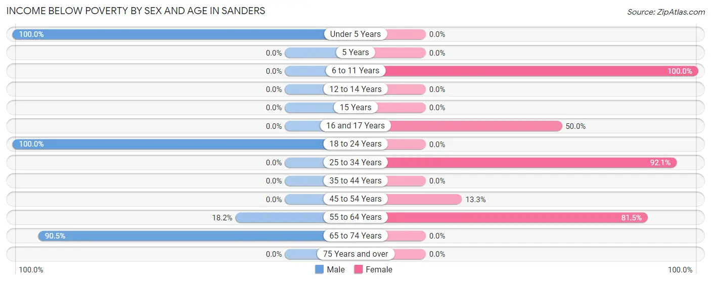 Income Below Poverty by Sex and Age in Sanders