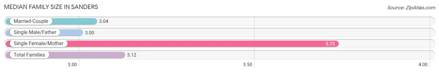 Median Family Size in Sanders