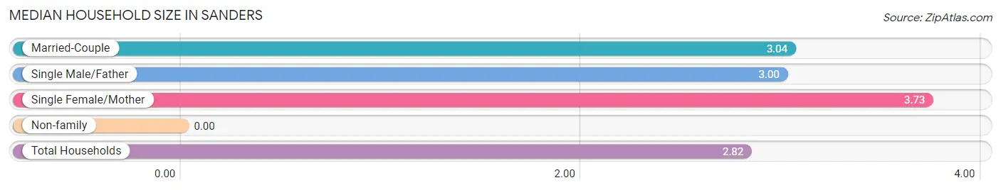 Median Household Size in Sanders
