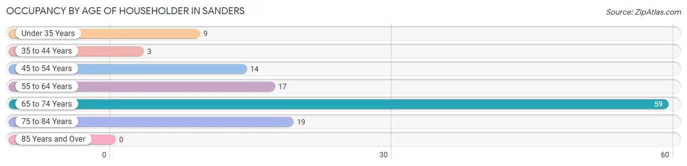 Occupancy by Age of Householder in Sanders