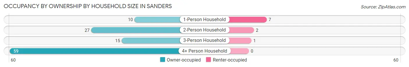 Occupancy by Ownership by Household Size in Sanders