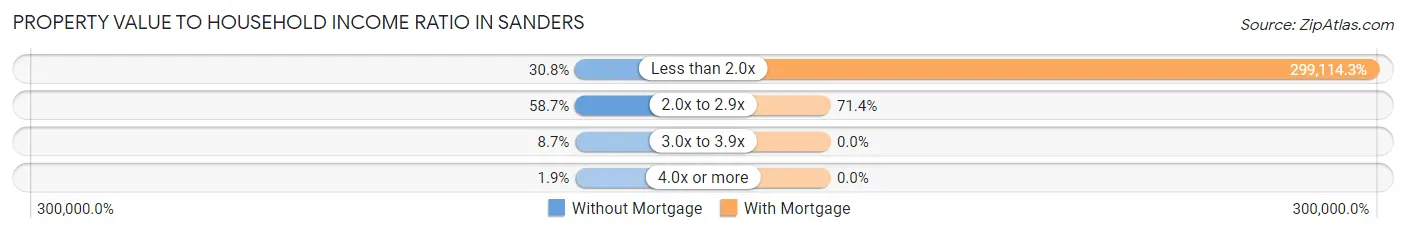 Property Value to Household Income Ratio in Sanders