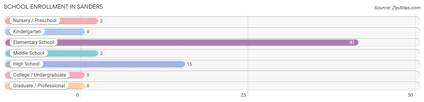 School Enrollment in Sanders
