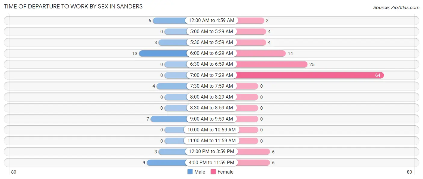 Time of Departure to Work by Sex in Sanders