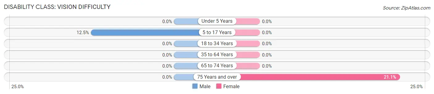 Disability in Sanders: <span>Vision Difficulty</span>
