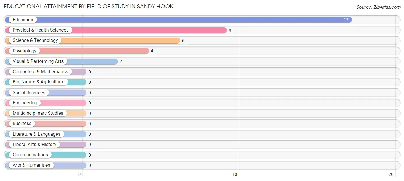 Educational Attainment by Field of Study in Sandy Hook