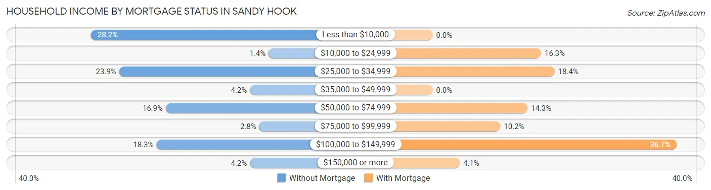 Household Income by Mortgage Status in Sandy Hook