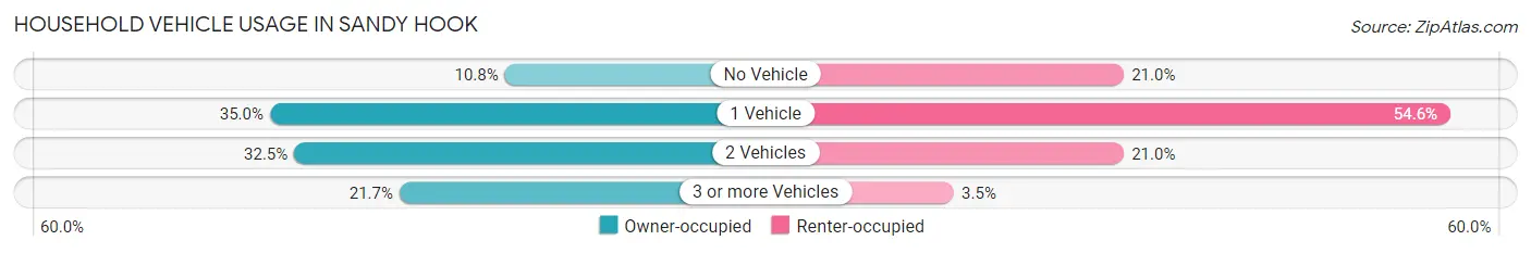 Household Vehicle Usage in Sandy Hook