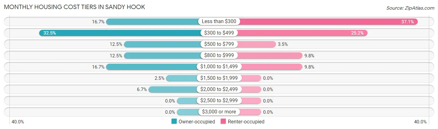 Monthly Housing Cost Tiers in Sandy Hook