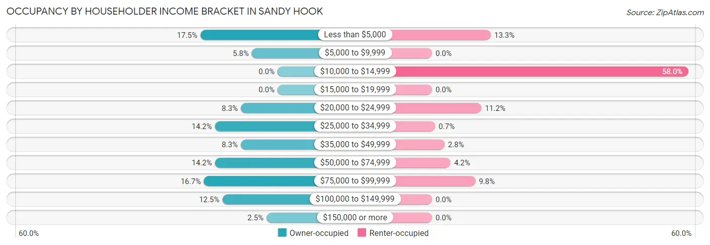 Occupancy by Householder Income Bracket in Sandy Hook