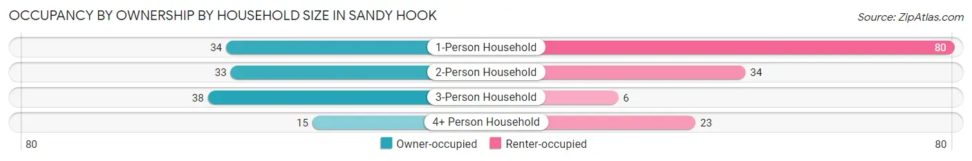Occupancy by Ownership by Household Size in Sandy Hook