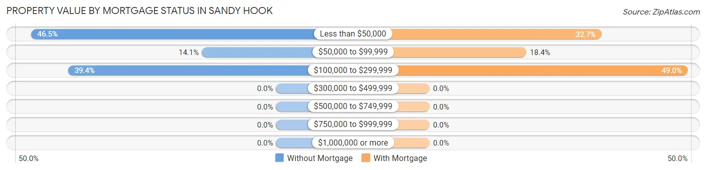 Property Value by Mortgage Status in Sandy Hook