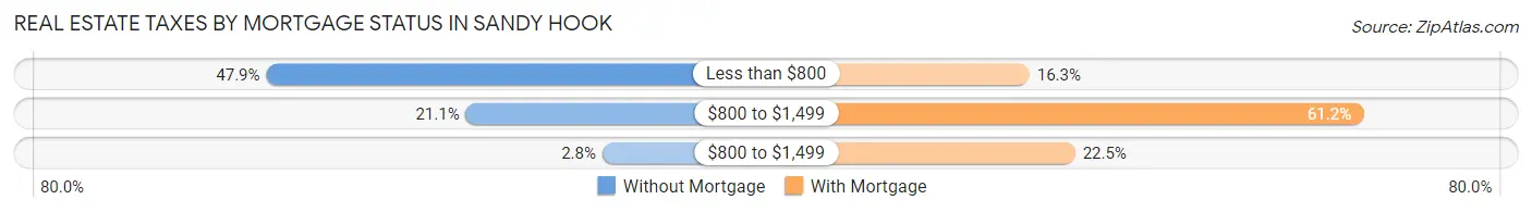 Real Estate Taxes by Mortgage Status in Sandy Hook