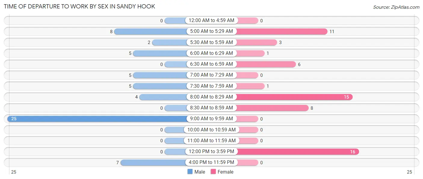 Time of Departure to Work by Sex in Sandy Hook