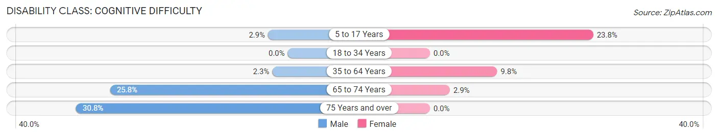 Disability in Science Hill: <span>Cognitive Difficulty</span>