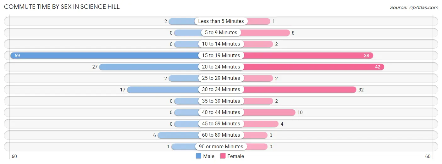 Commute Time by Sex in Science Hill