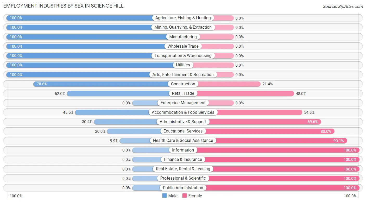 Employment Industries by Sex in Science Hill