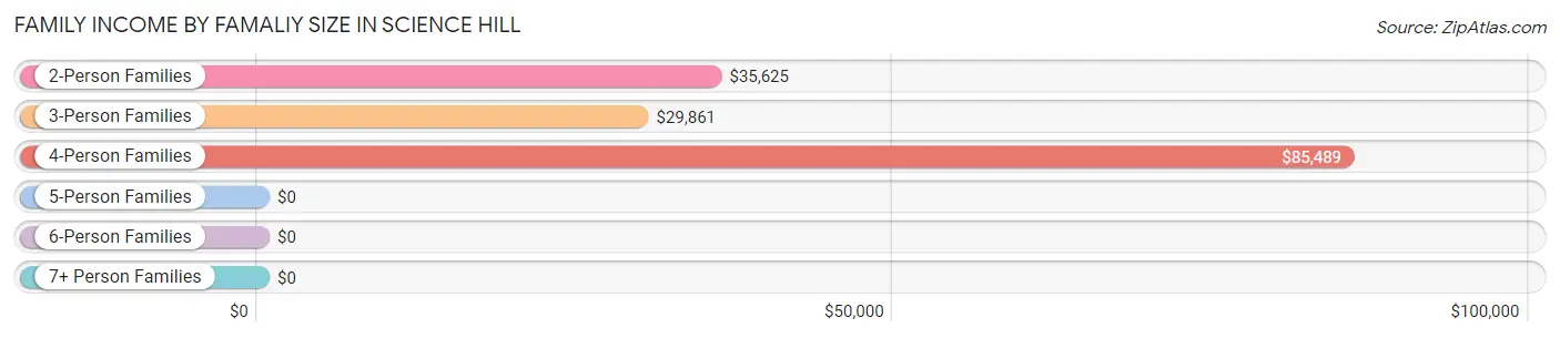 Family Income by Famaliy Size in Science Hill