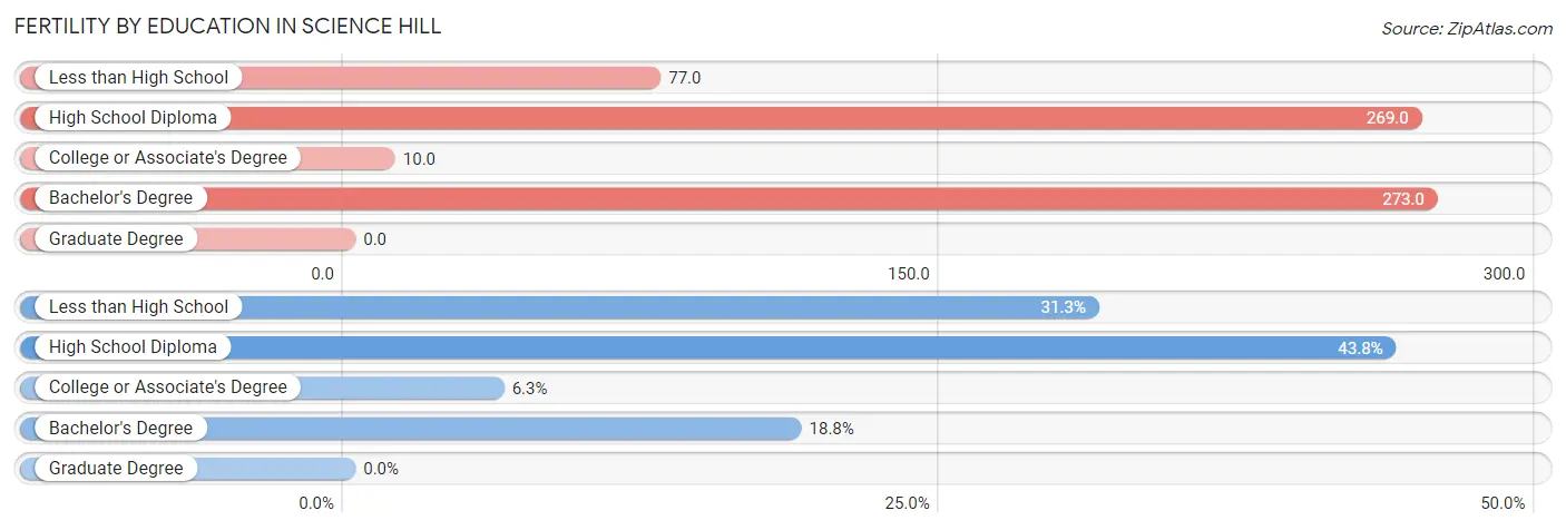 Female Fertility by Education Attainment in Science Hill