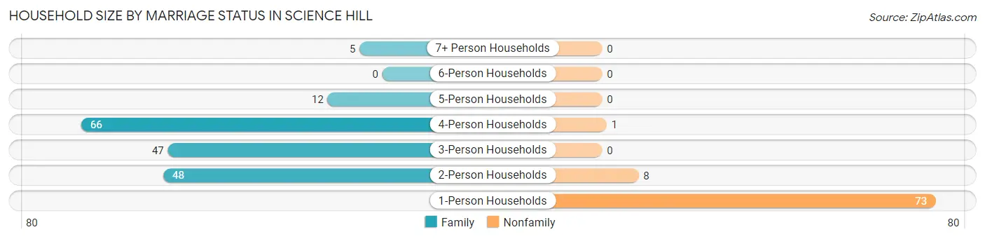 Household Size by Marriage Status in Science Hill