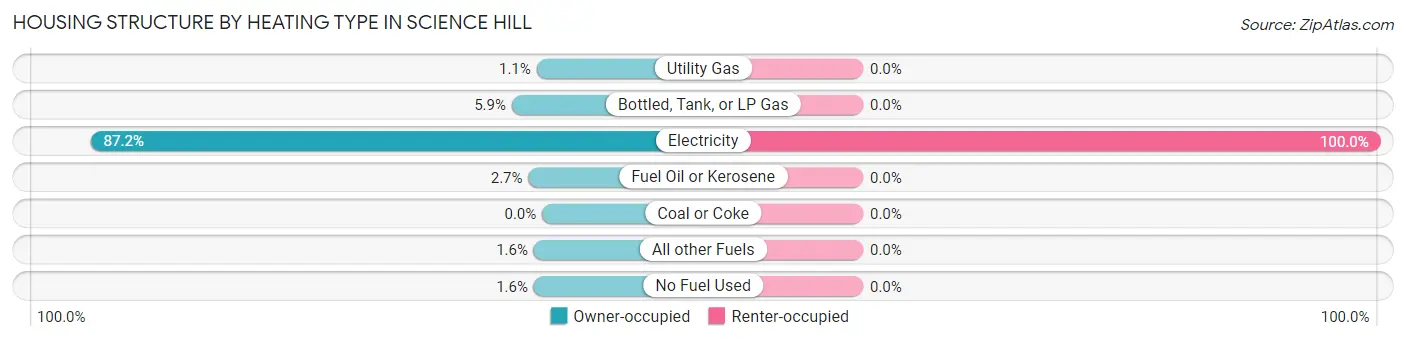 Housing Structure by Heating Type in Science Hill
