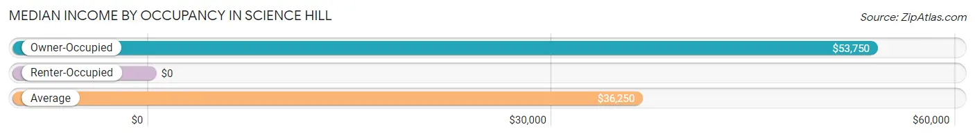Median Income by Occupancy in Science Hill