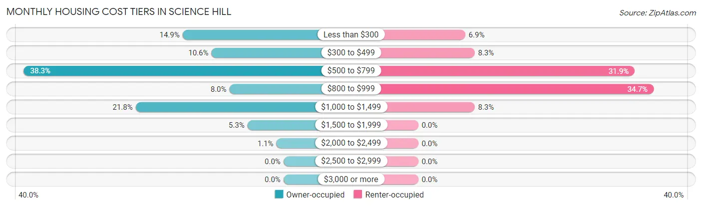 Monthly Housing Cost Tiers in Science Hill