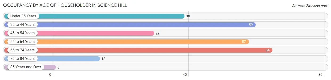 Occupancy by Age of Householder in Science Hill